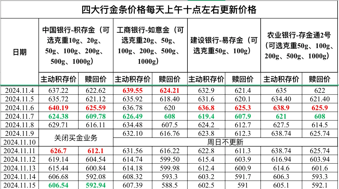 2024.11.15四大行金条价格更新