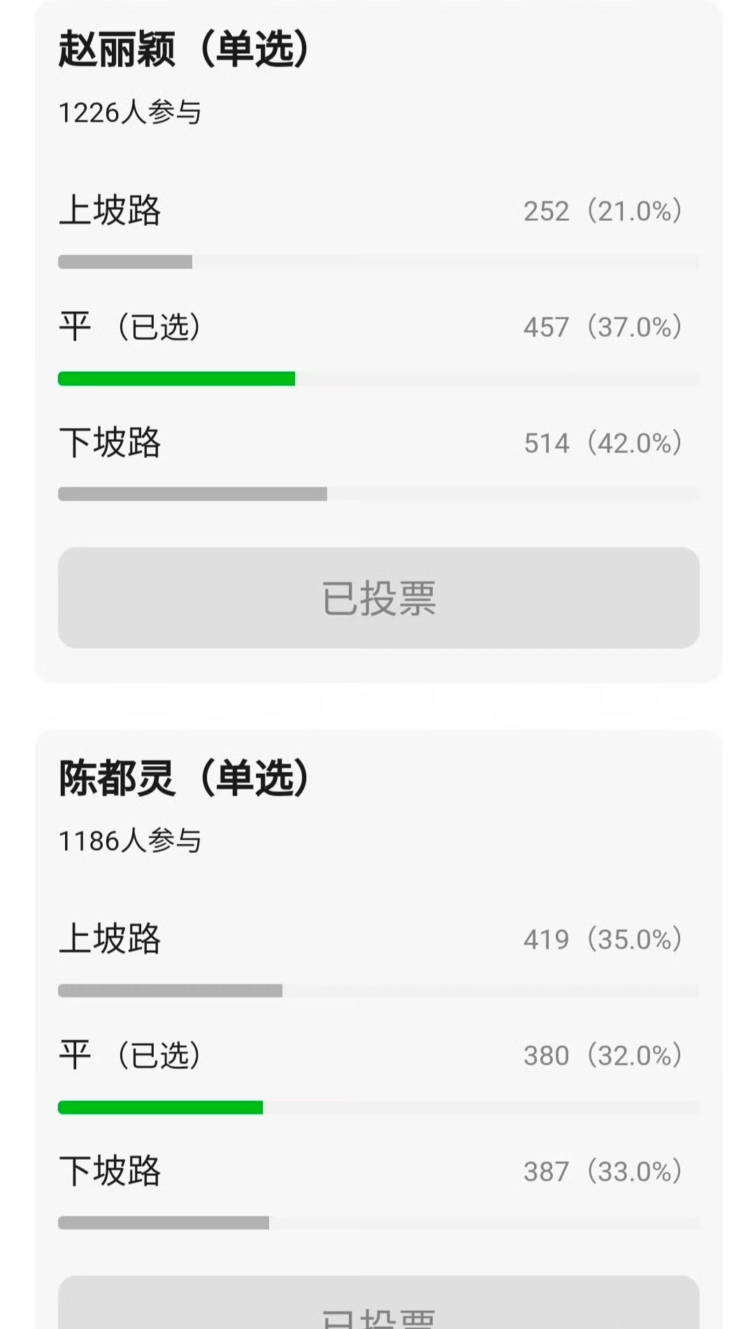 豆瓣票选流量花上坡路or下坡路 