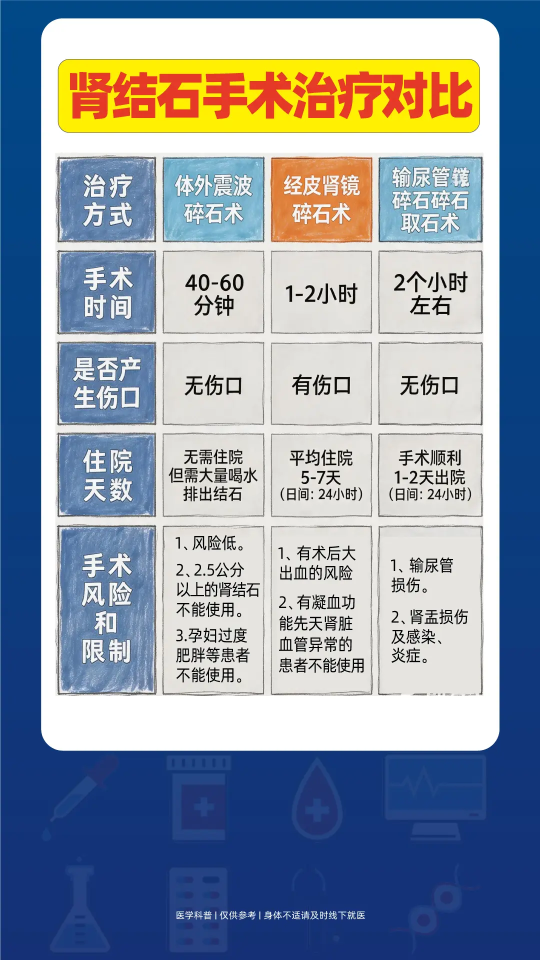 肾结石手术治疗对比。