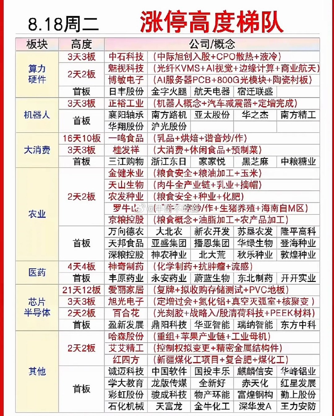 8月18日涨停高度榜，今天股市行情，板块涨停一览。 