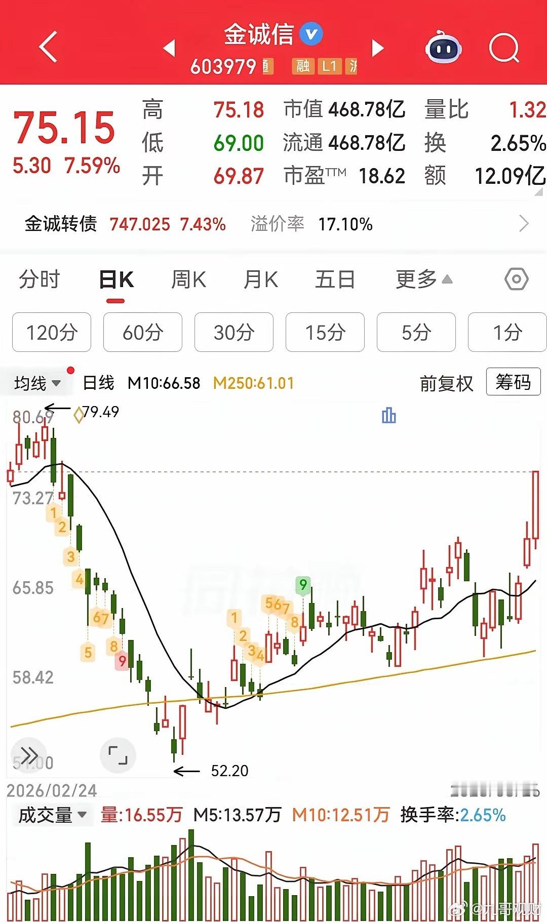 尾盘拉升，看看就好折腾了一天，两点半后指数在权重带领下收出下影线，科创板方向华虹