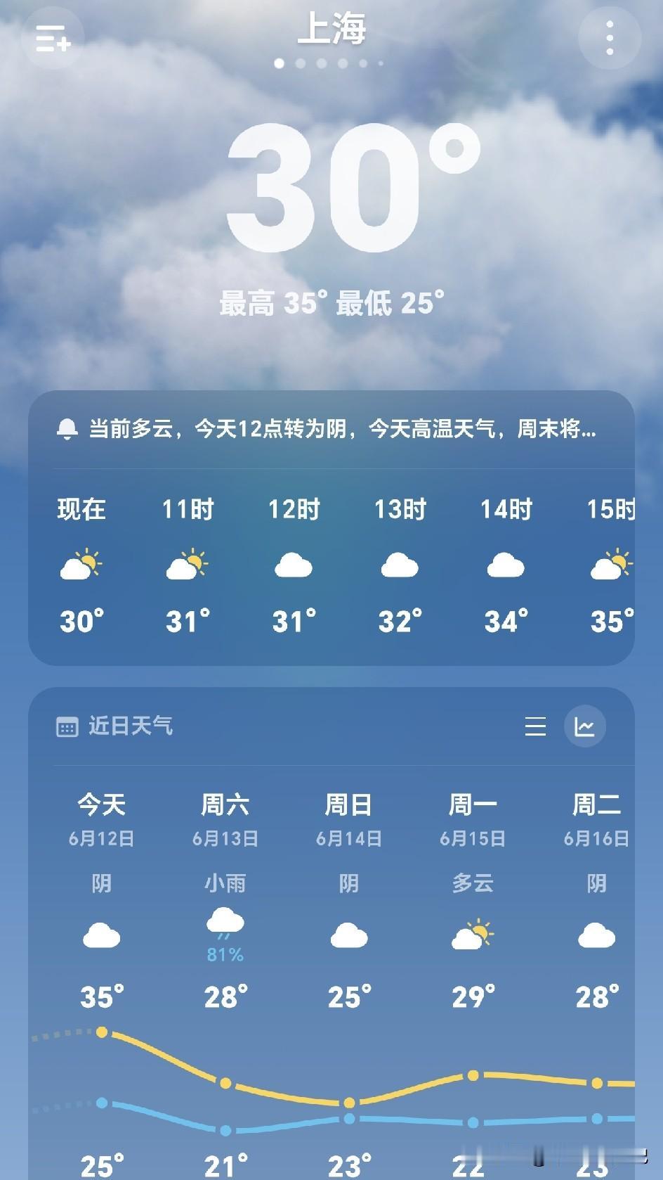 我是身在曹营心在汉，回家两个多月了，每天都在关注上海的天气变化，会发信息让儿子给