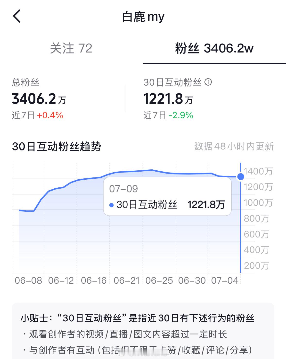 白鹿🫘🎵个人账号30日互动粉丝破1221.8万！🍍太火了吧！[点赞]白鹿水
