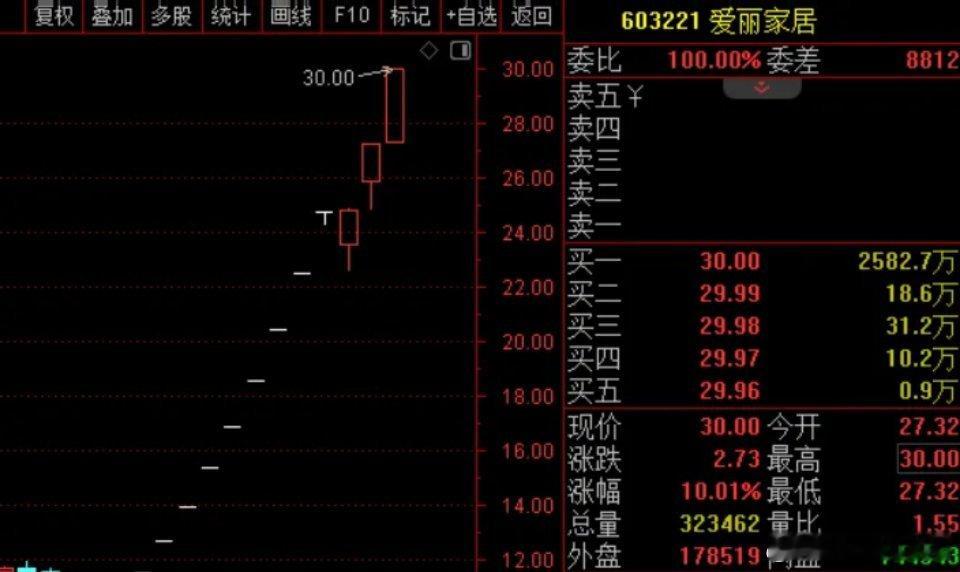 最近A股开始批量造妖，13天12板爱丽家居，16天11板一鸣食品，9天6板的开开
