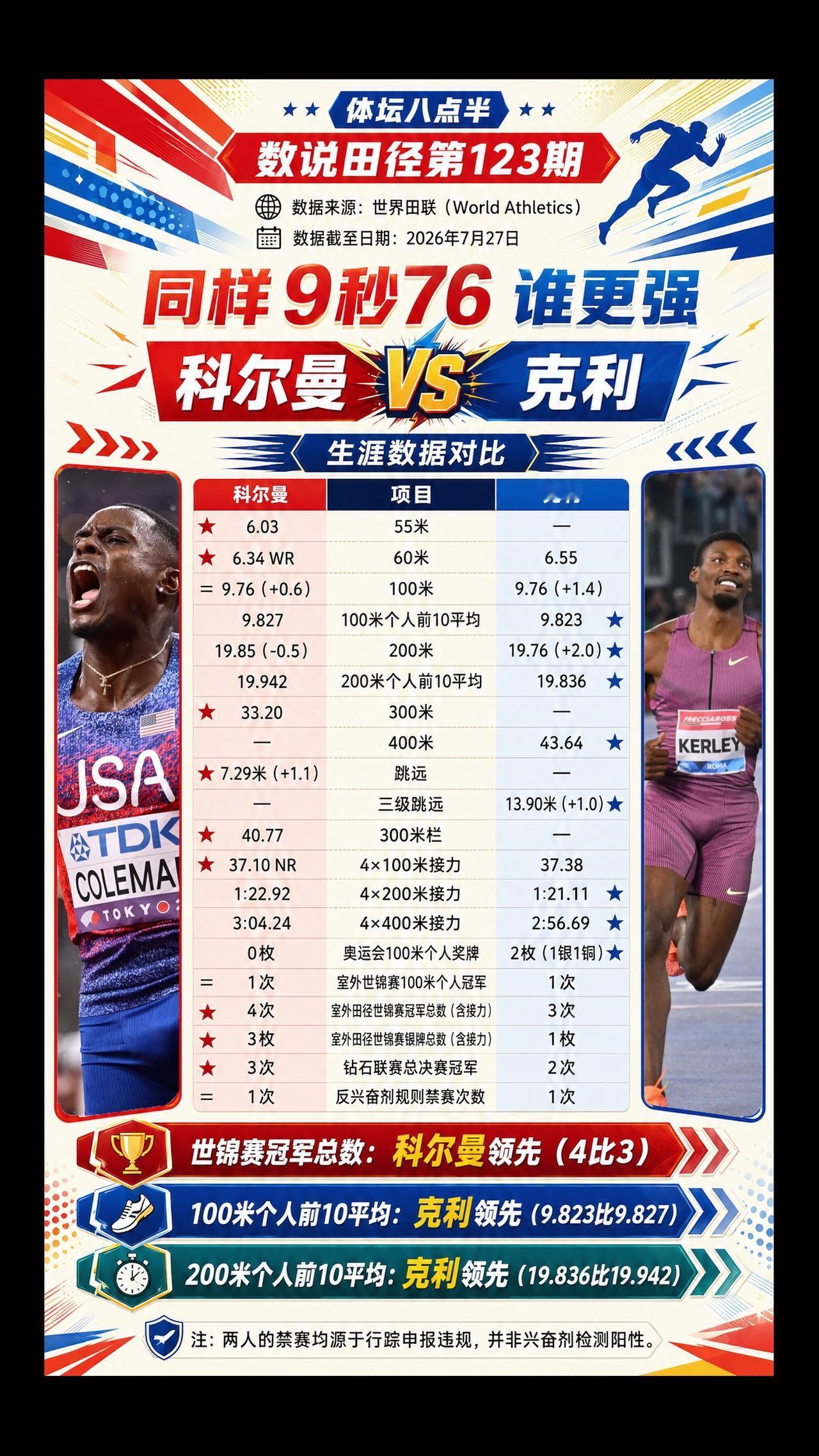 科尔曼 克利 短跑 跑步 世锦赛