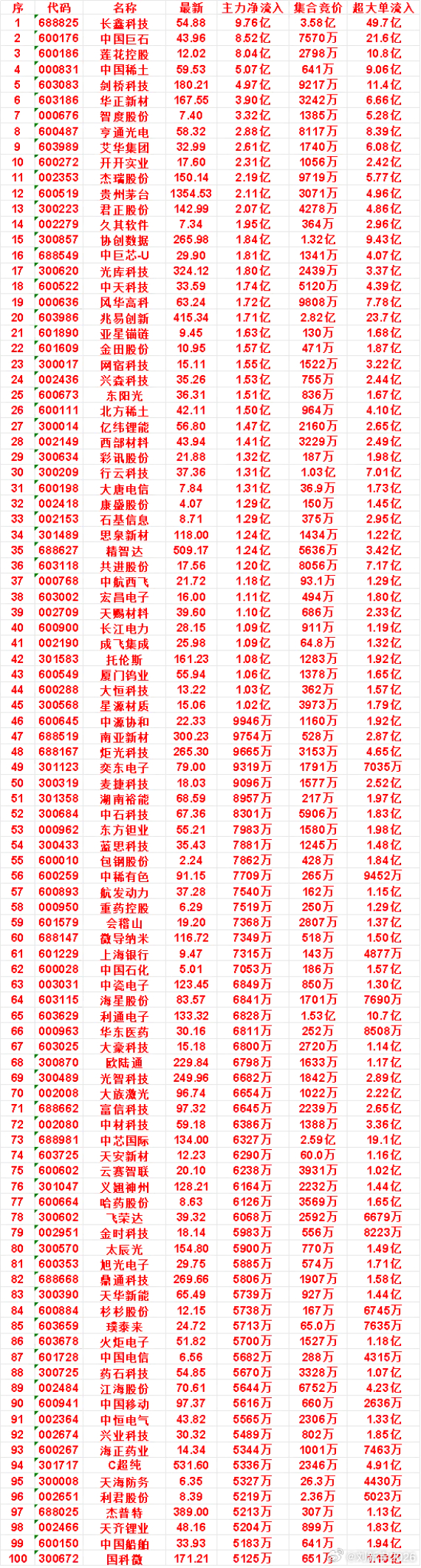 8月14日开盘45分钟，主力资金“买入的 ”的名单一览！ 