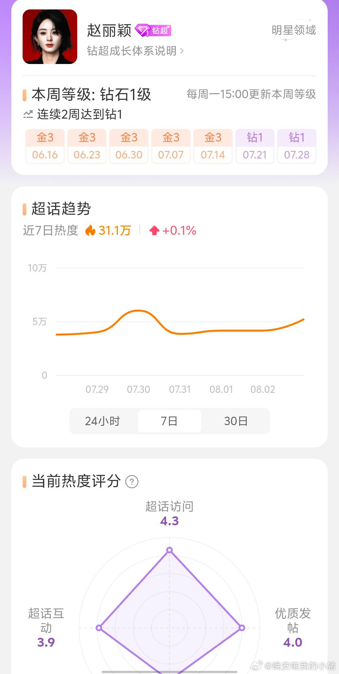 赵丽颖 angelababy 本周再度拿下钻超 ​​​