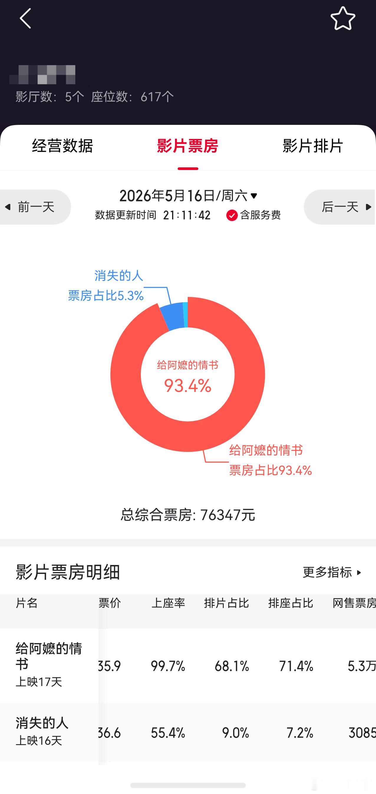 听听温特怎么说  第一次见人家上座率有这么高的《给阿嬷的情书》汕头潮阳有家影城上