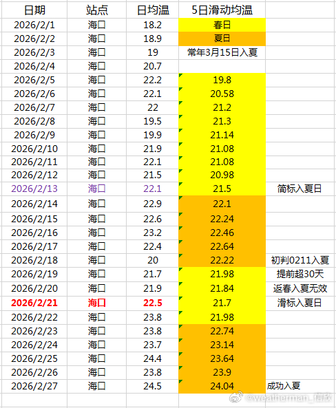 【海口入夏&冲30℃】按照滑动标准，海口走完入夏流程，反推2月21日入夏，较常年