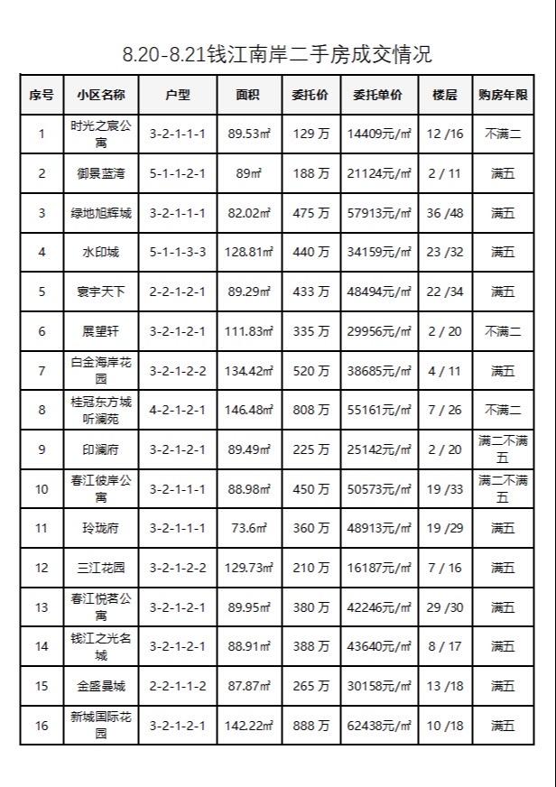 8.20-8.21杭州钱江南岸（滨江和萧山）二手房每日成交数据分享，昨日共成交4