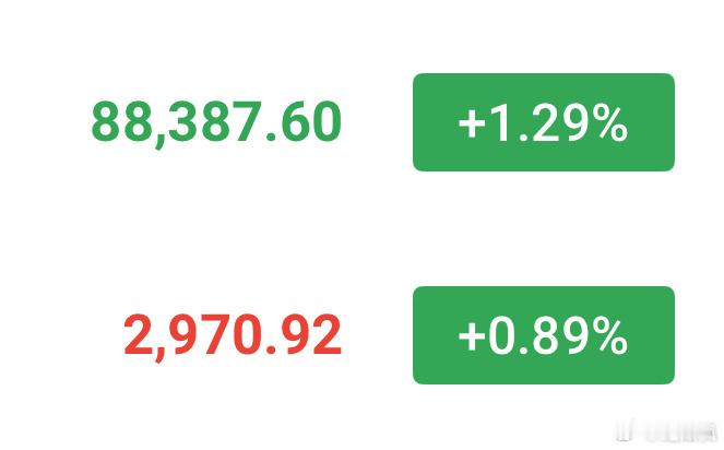 目前下方支撑还在，还没入场的参考87800-88300，2950-2970多，目