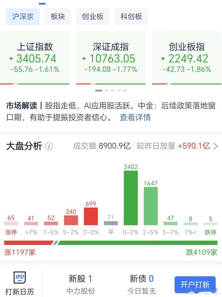 A股  开盘一小时，大盘低开低走，再次被A50牵着鼻子走了。成交量8900亿，较