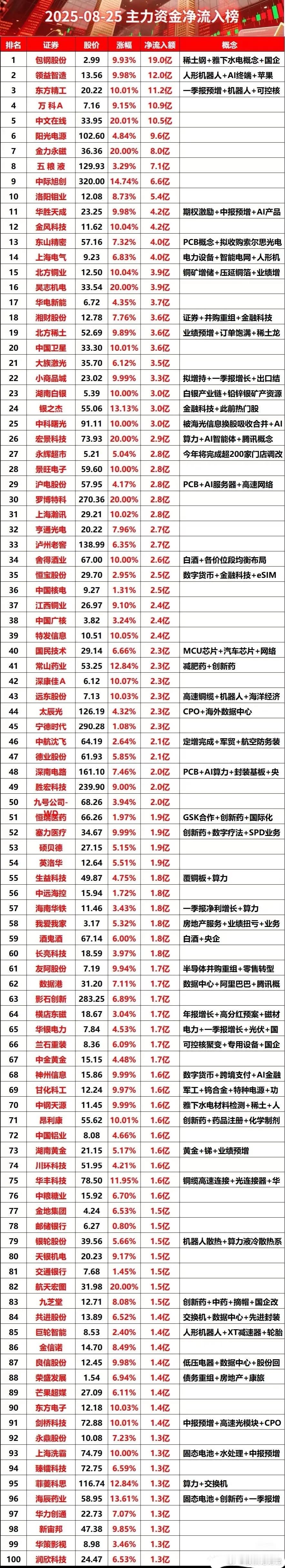 8月25日主力资金净流入榜 ​​​