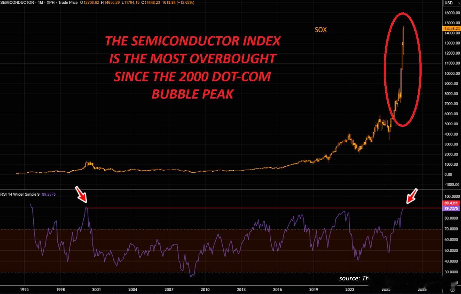 半导体指数 $SOX 在过去 12 个月上涨 +181%，今年迄今上涨 +107
