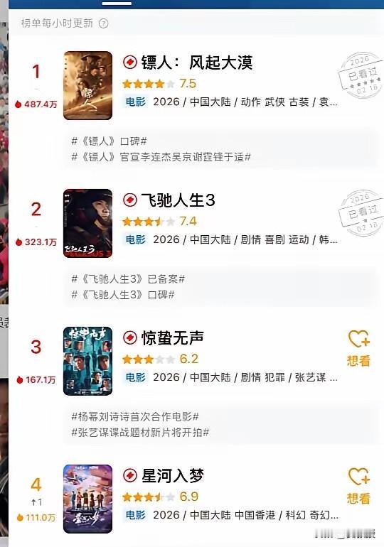 吴京《镖人》的口碑
第一了