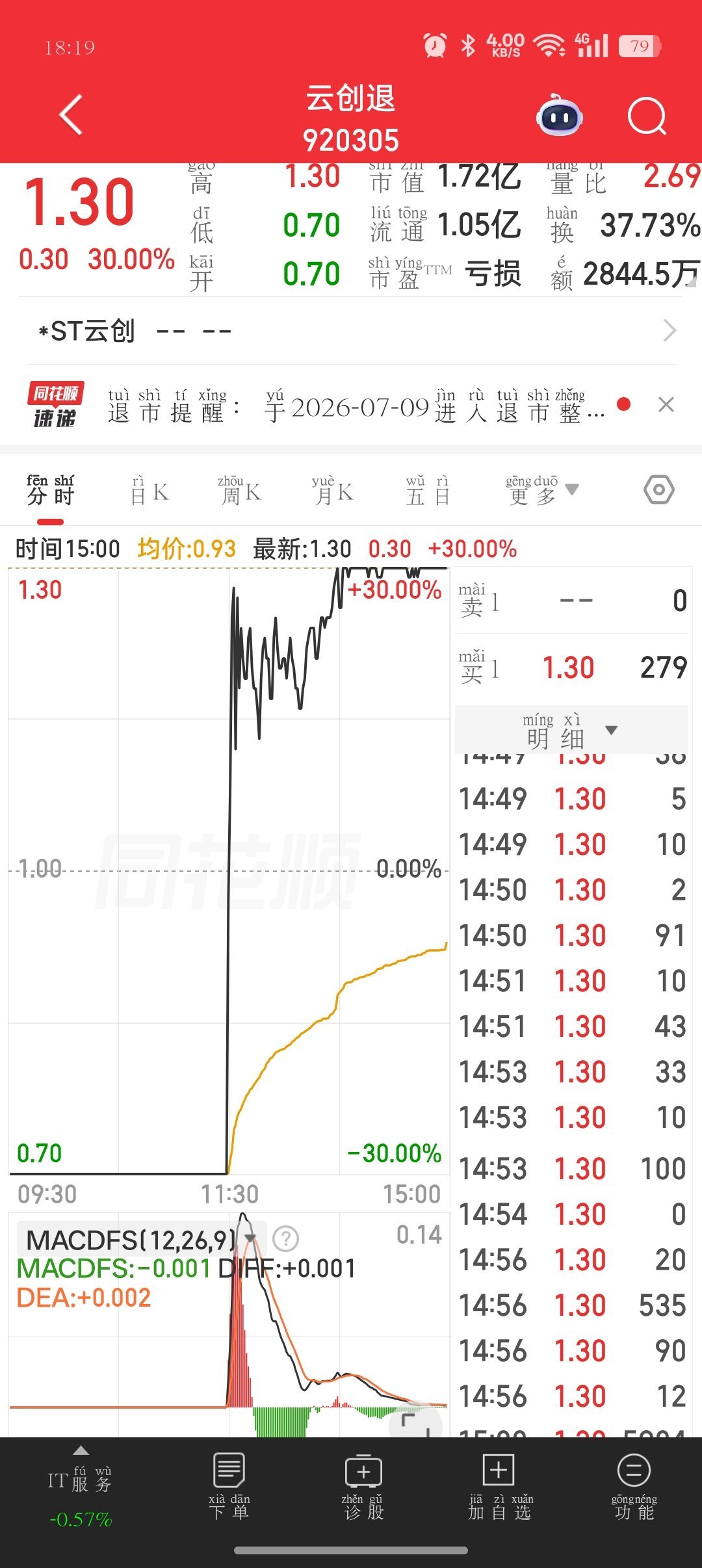 没错，这就就是云创退（920305），北交所退市整理期的“60CM地天板”，今天