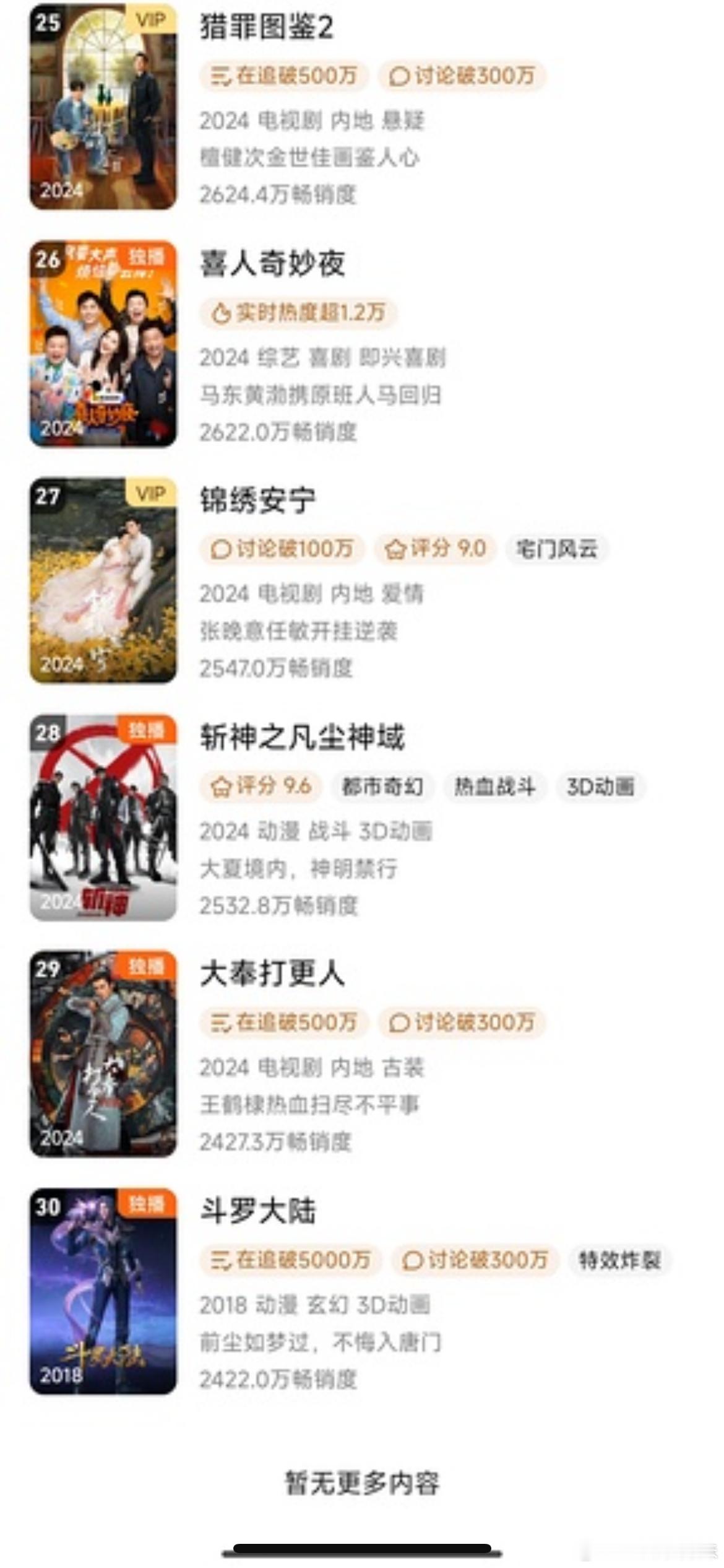 恭喜恭喜，大奉打更人进入腾讯拉新年榜29名，用时10天。这剧在一片不看好中稳稳上