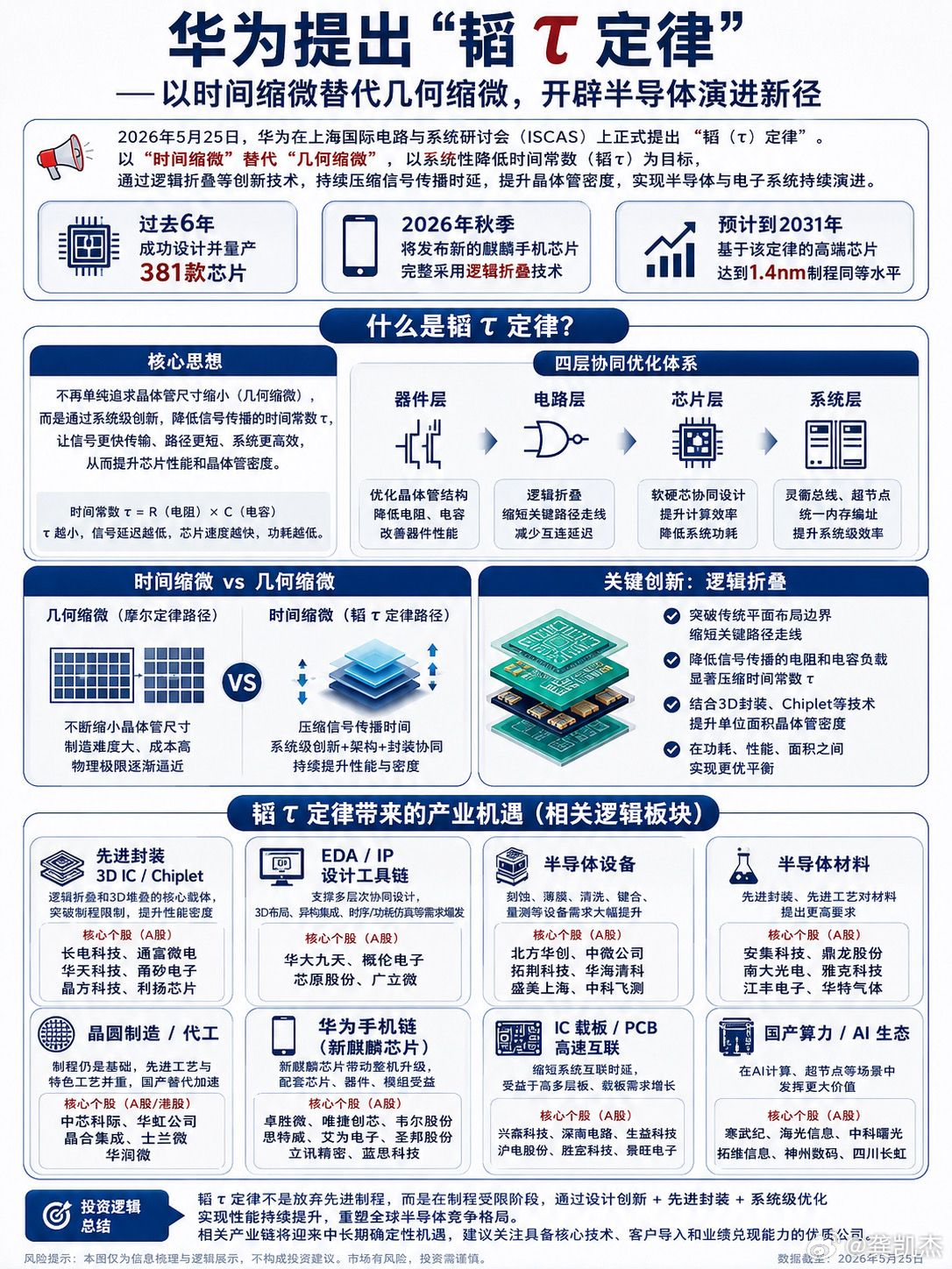 华为韬 τ 定律发布，你们觉得能否改写现有的半导体规则？ 
