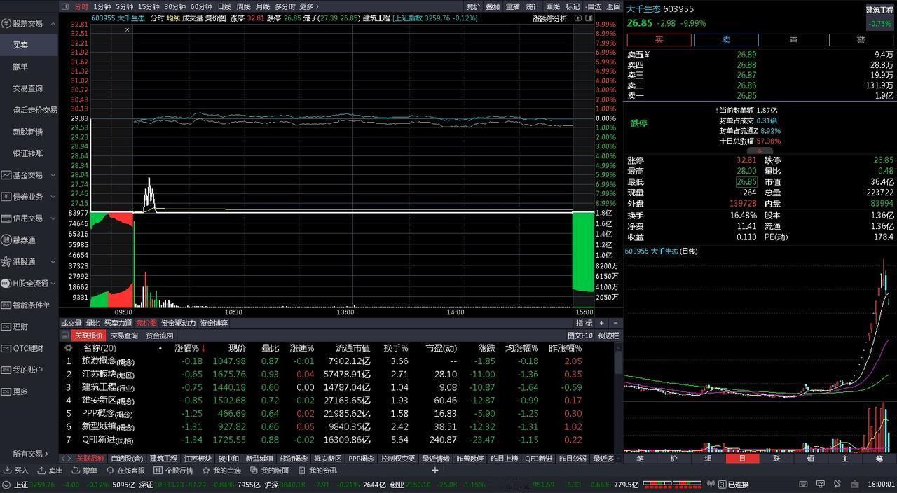 炒股供读：
今日盈亏：-1127元
跌停割肉3955，空仓。
14个板没赶上一个