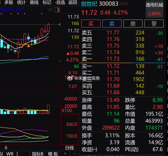 $创世纪 sz300083$ 上涨 4.27%，放量稳步上行，中期趋势向好。短线