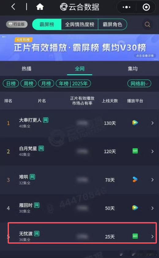 无忧渡云合年榜第五无忧渡真是所有人都不看好你 偏偏你最争气😭😭 ​​​