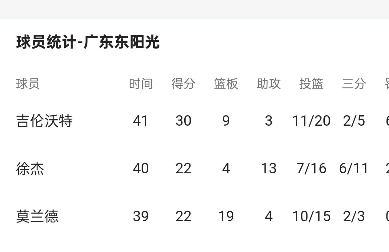 广东东阳光三劳模：吉伦·沃特、杰师傅、魔兰德又是平均上场时间40分钟！(12月1