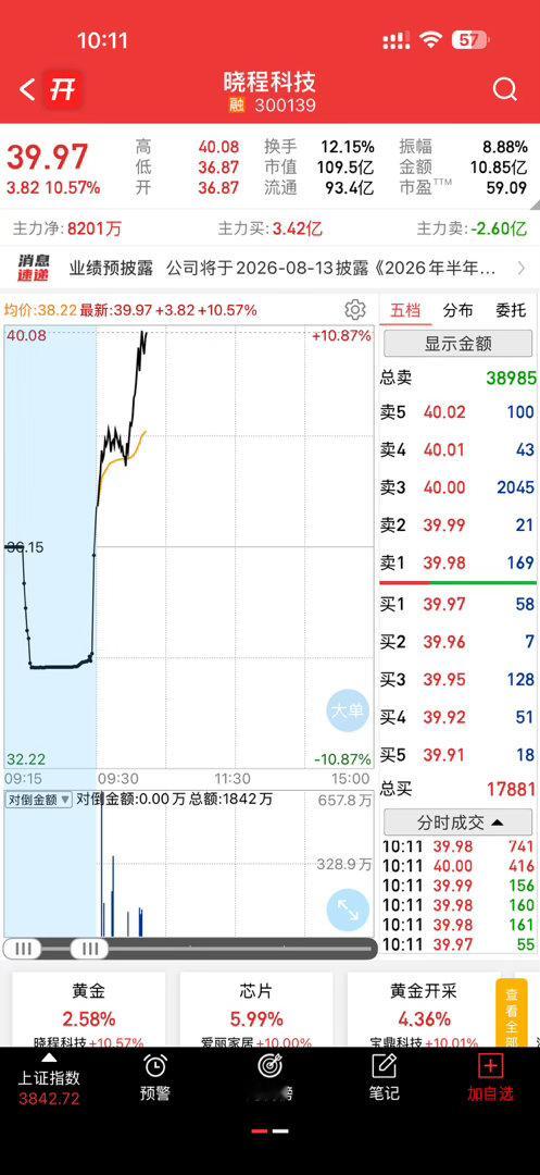 晓晨科技今天好猛，昨天高点走了，没接回去