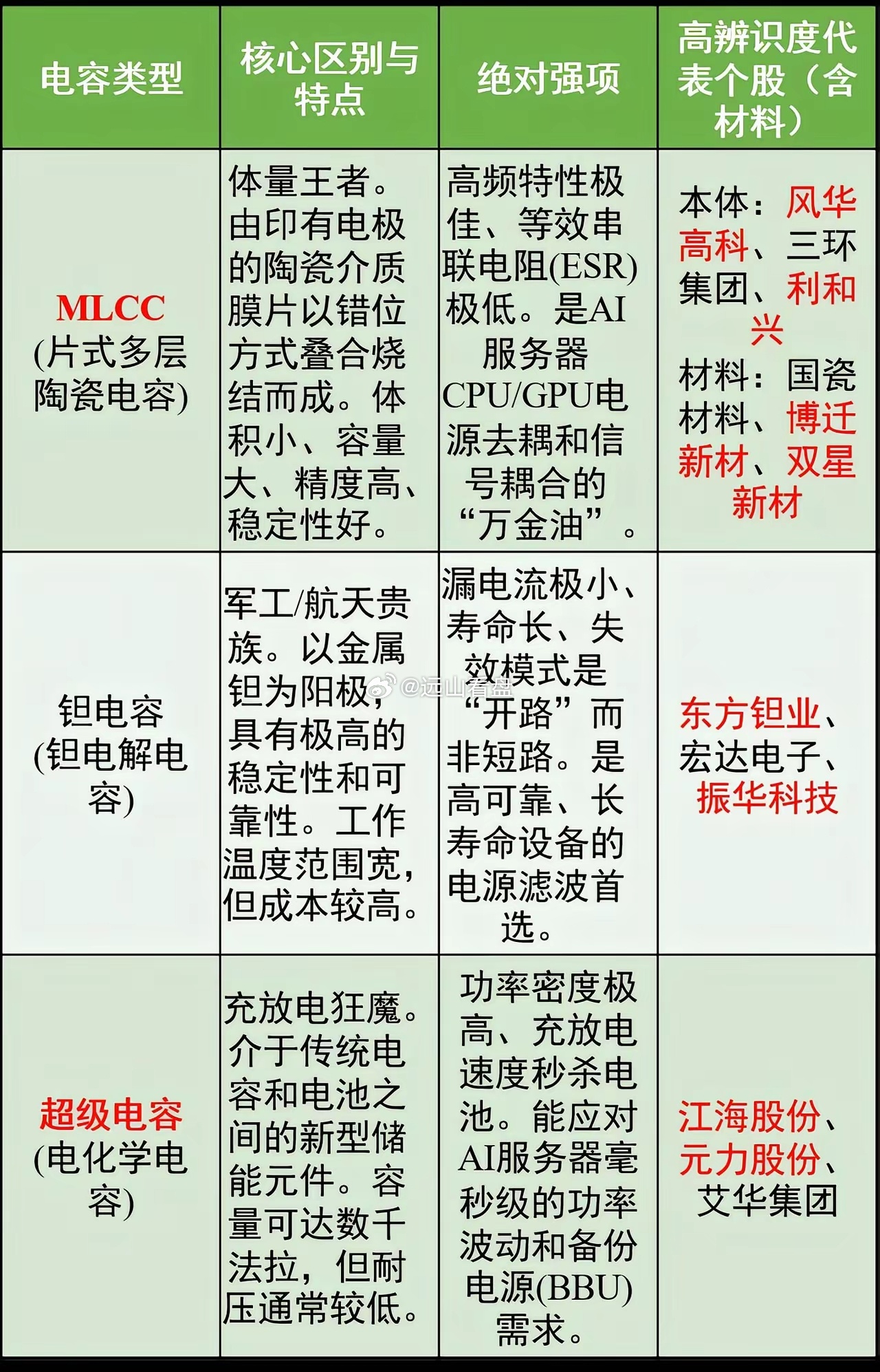 MLCC电容，钽电容，超级电容。MLCC 超级电容 钽电容VR200 今日份左手
