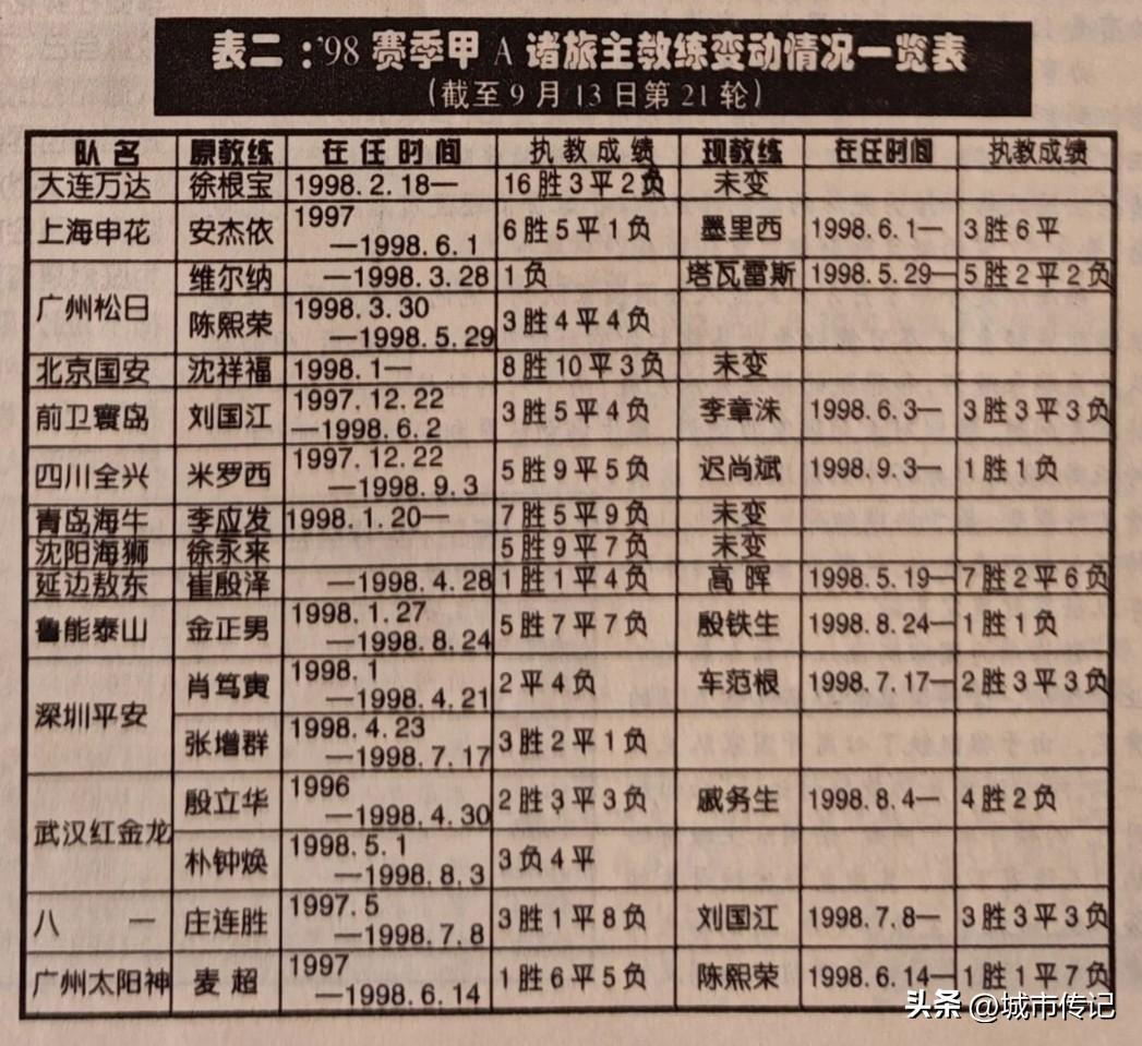 还记得甲A教练圈最动荡的1998赛季么？1998世界杯的精彩程度冲击了国内很多球