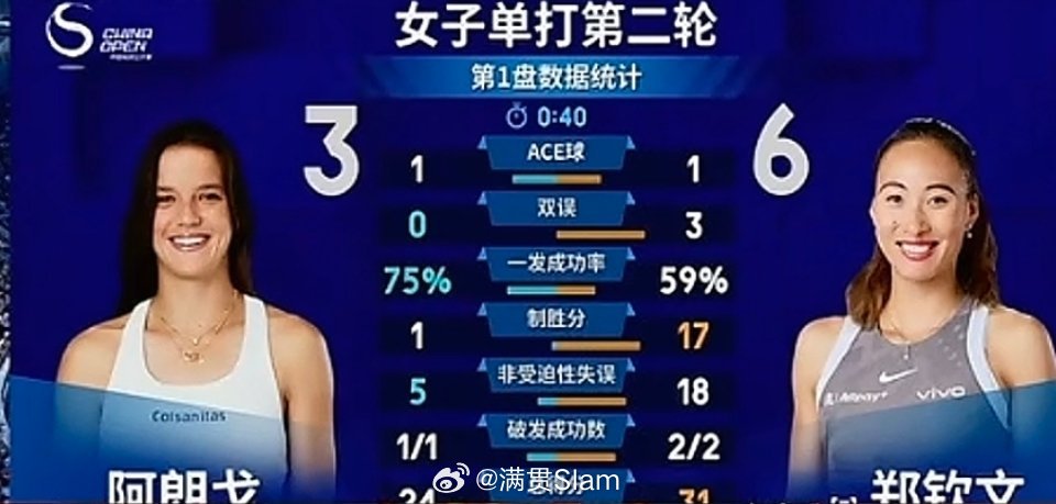郑钦文vs阿朗戈郑钦文1比0领先阿朗戈郑钦文先胜一盘钦文6-3先下一城，1-0领