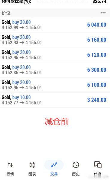 实盘已经布局黄金4133多单，进场收割120点利润！恭喜宋先生账户减仓后再获 7