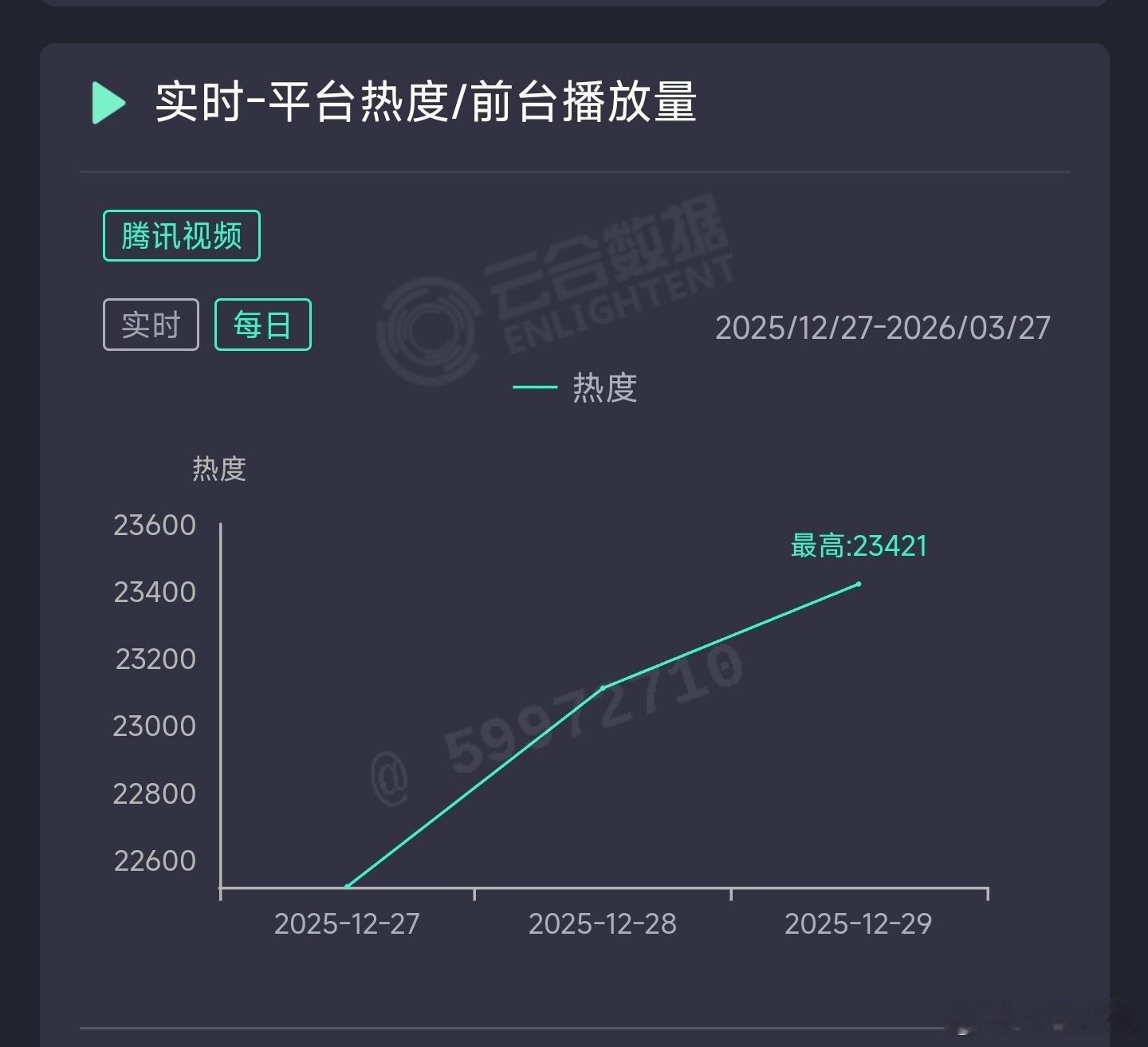 人之初昨日云合推测1100万上下，扑无止境
