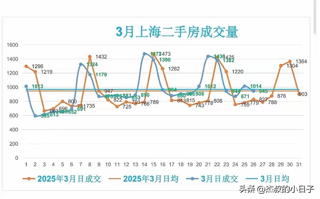 继续稳！“大阳春”！

3月26日周四，上海的楼市成交数据！二手房达到945套，