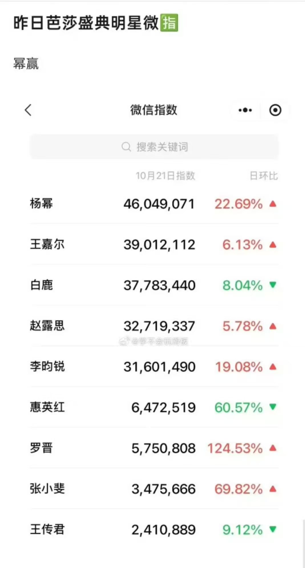 杨幂王嘉尔白鹿芭莎盛典微指前三杨幂王嘉尔白鹿微指前三 昨天芭莎盛典明星的微指数据
