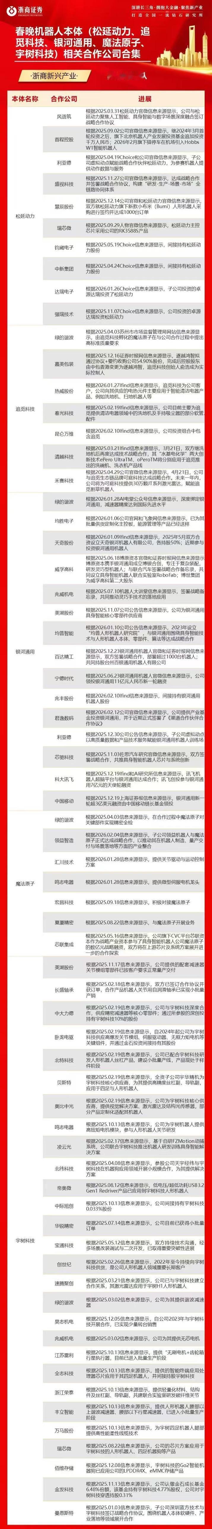【淅商证券】春晚机器人本体（松延动力、觅科技、银河通用、魔法原子、宇树科技）相关