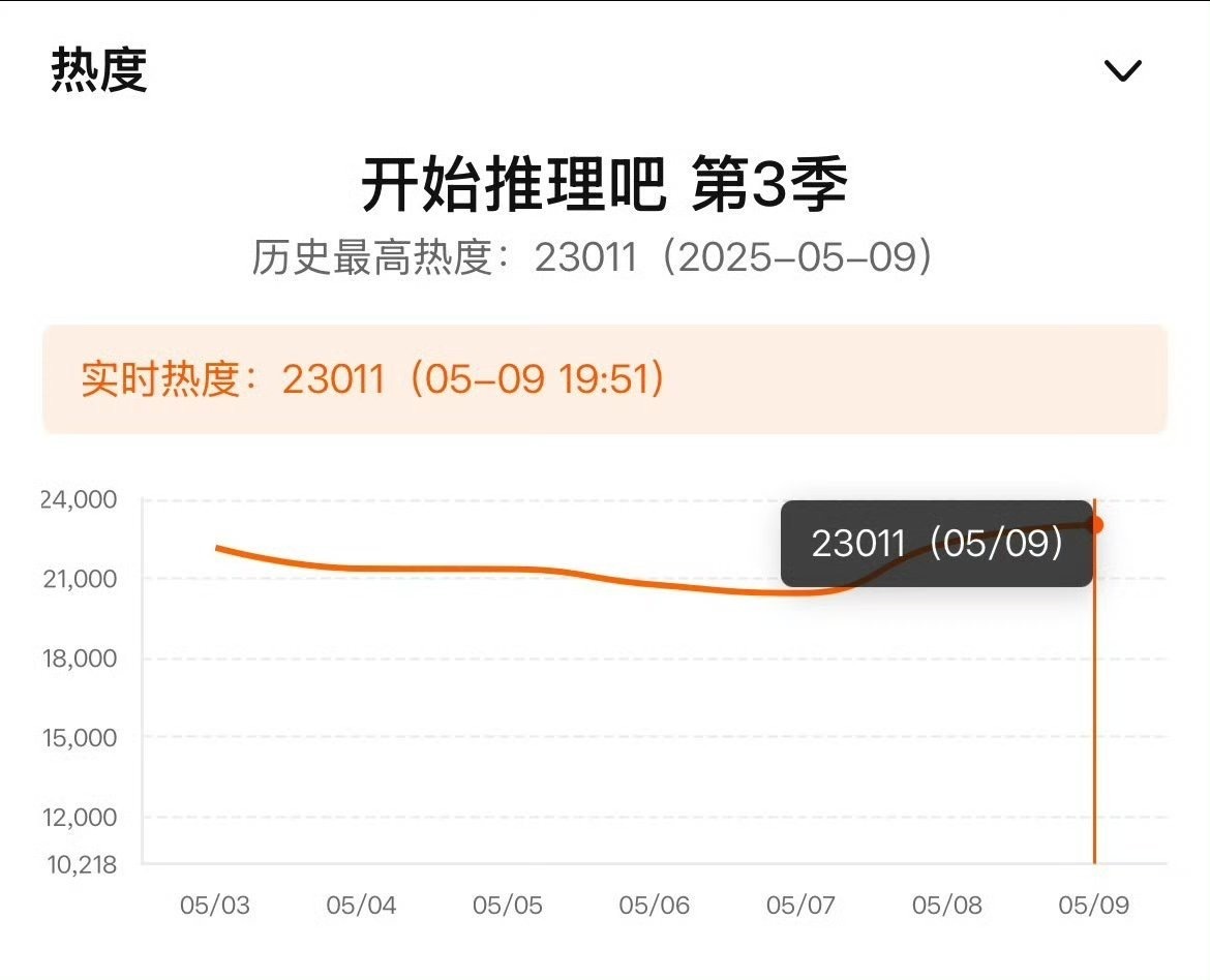 开始推理吧热度破两万三了今年腾讯第一部热度破23000的综艺 ​​​