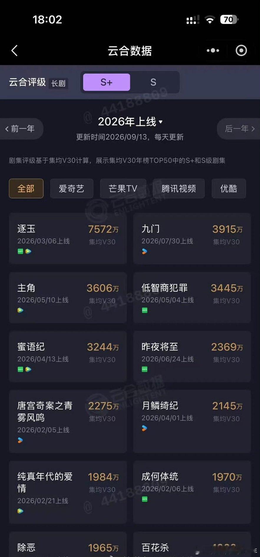 恭喜🎉🎉曾舜晞《九门》云合V30集均3915万，超《主角》成2026单平台云
