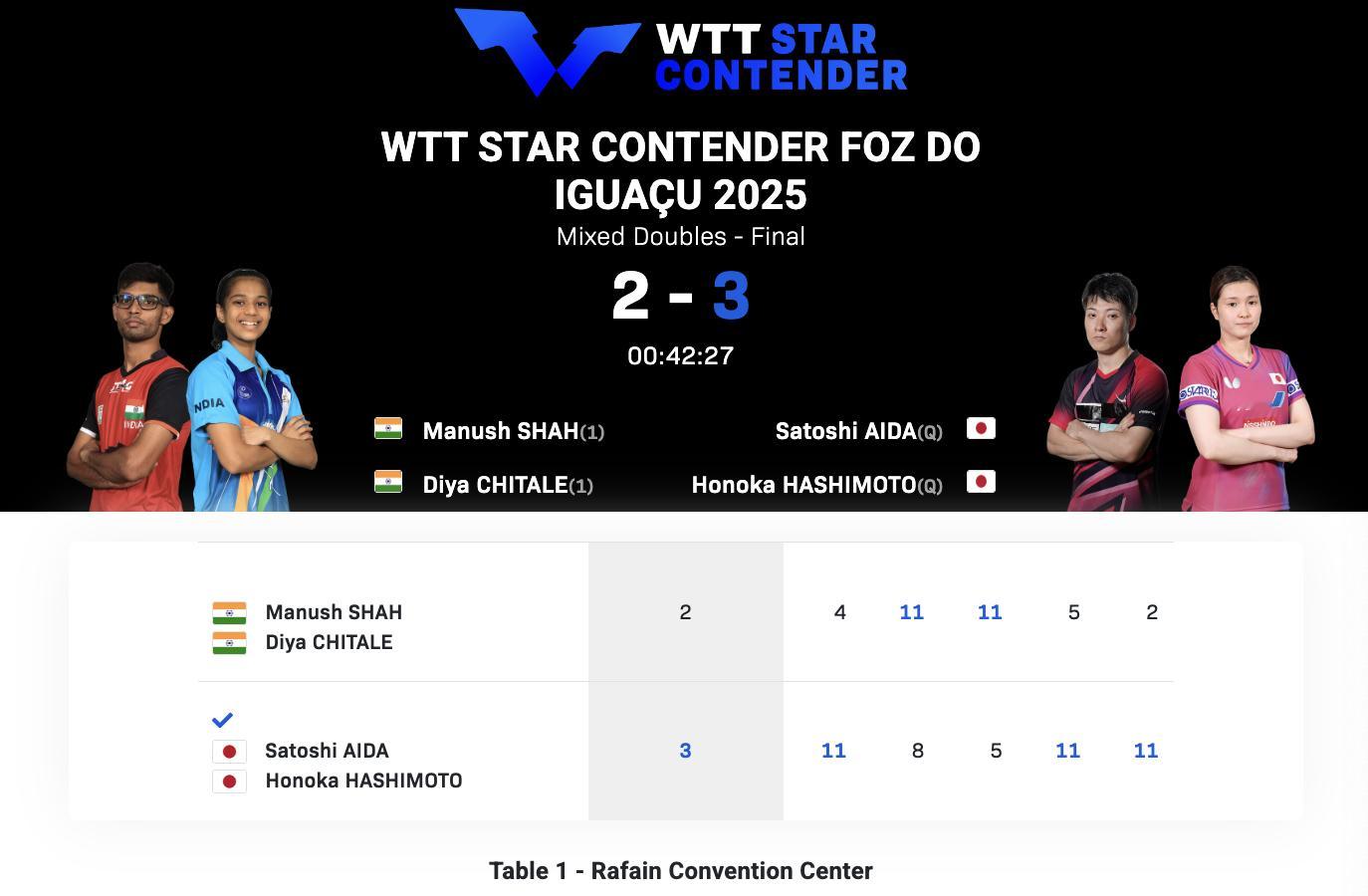 WTT球星挑战赛伊瓜苏站丨混双决赛 英田理志/桥本帆乃香🇯🇵3-2玛纳什·沙