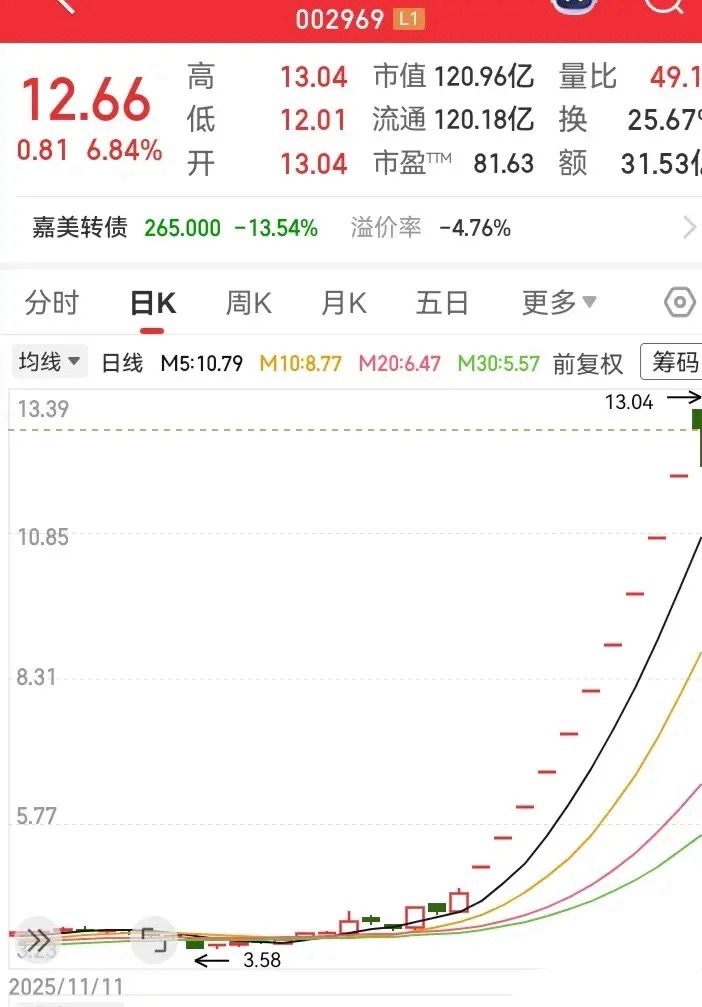 盘点上个月涨得最厉害的票！飞出了10个的一字板涨停，走势涨了3倍多。在3块多的位