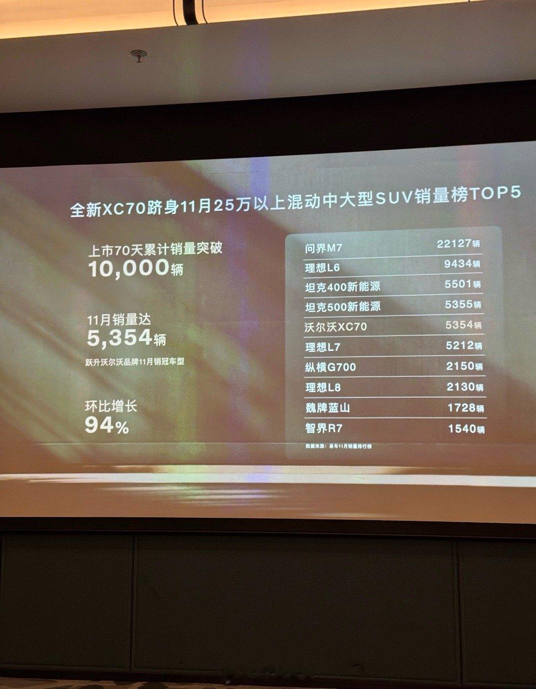 XC70 算得上沃尔沃这两年表现最优秀的新车，明天再给大家拍一波，大家有什么想了