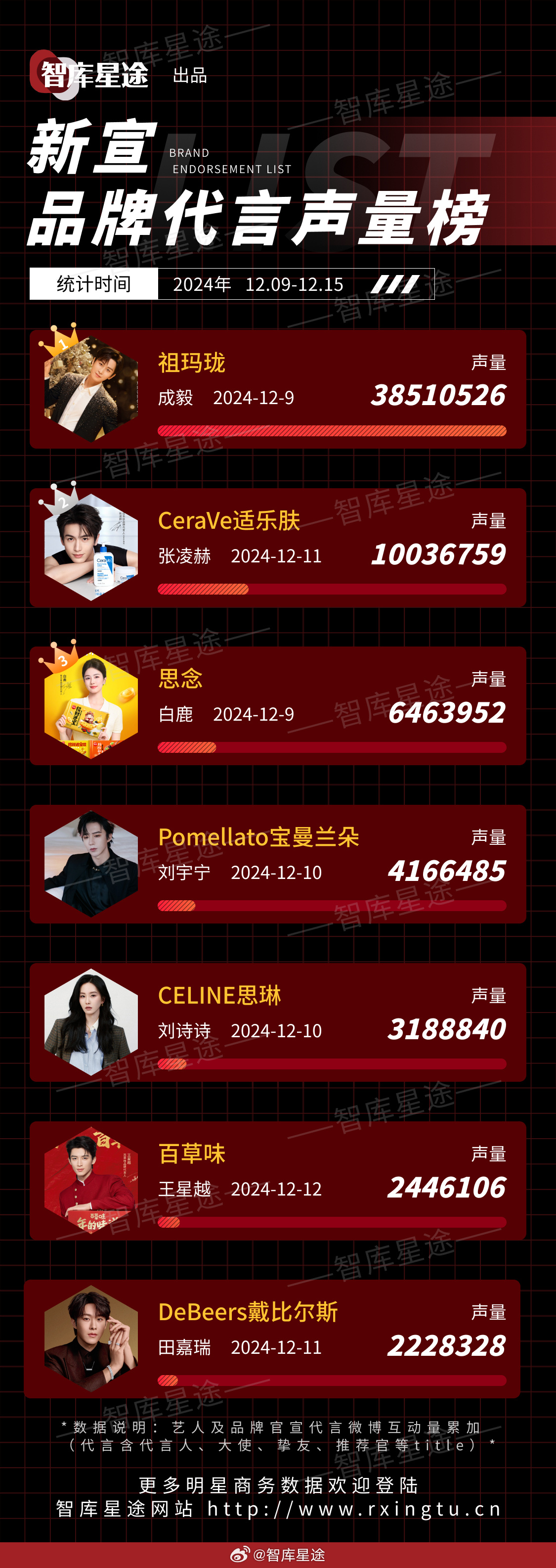 智库星途周榜前三成毅、张凌赫、白鹿 