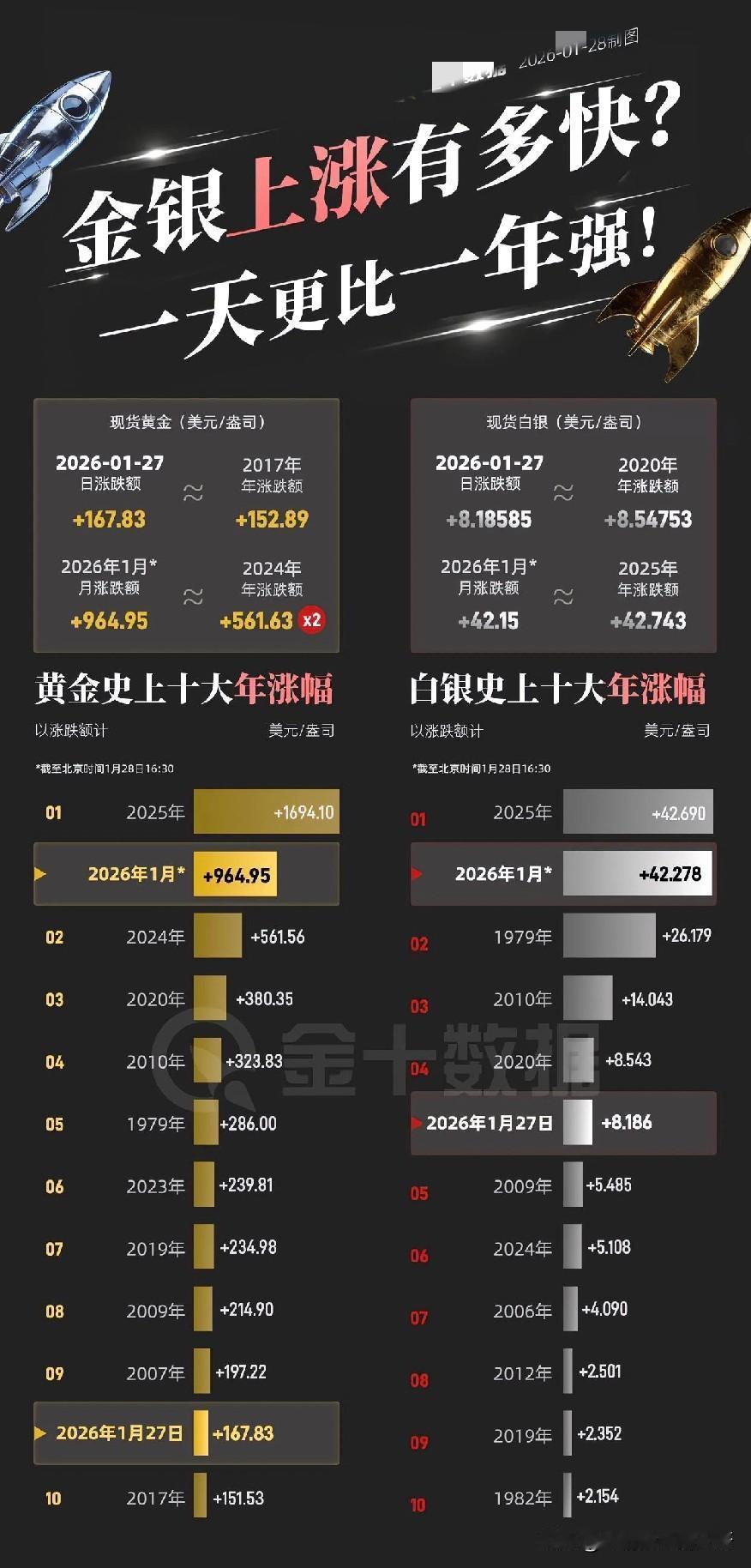 太疯狂了，现在黄金一天的涨幅比2017年一年都多……
