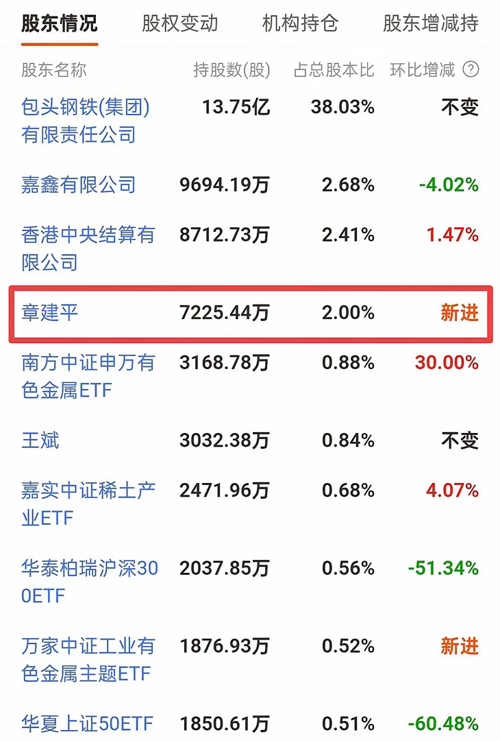 太牛了，游资章盟主买进北方稀土十大股东。北方稀土一季报发布了。令人眼前一亮的地方