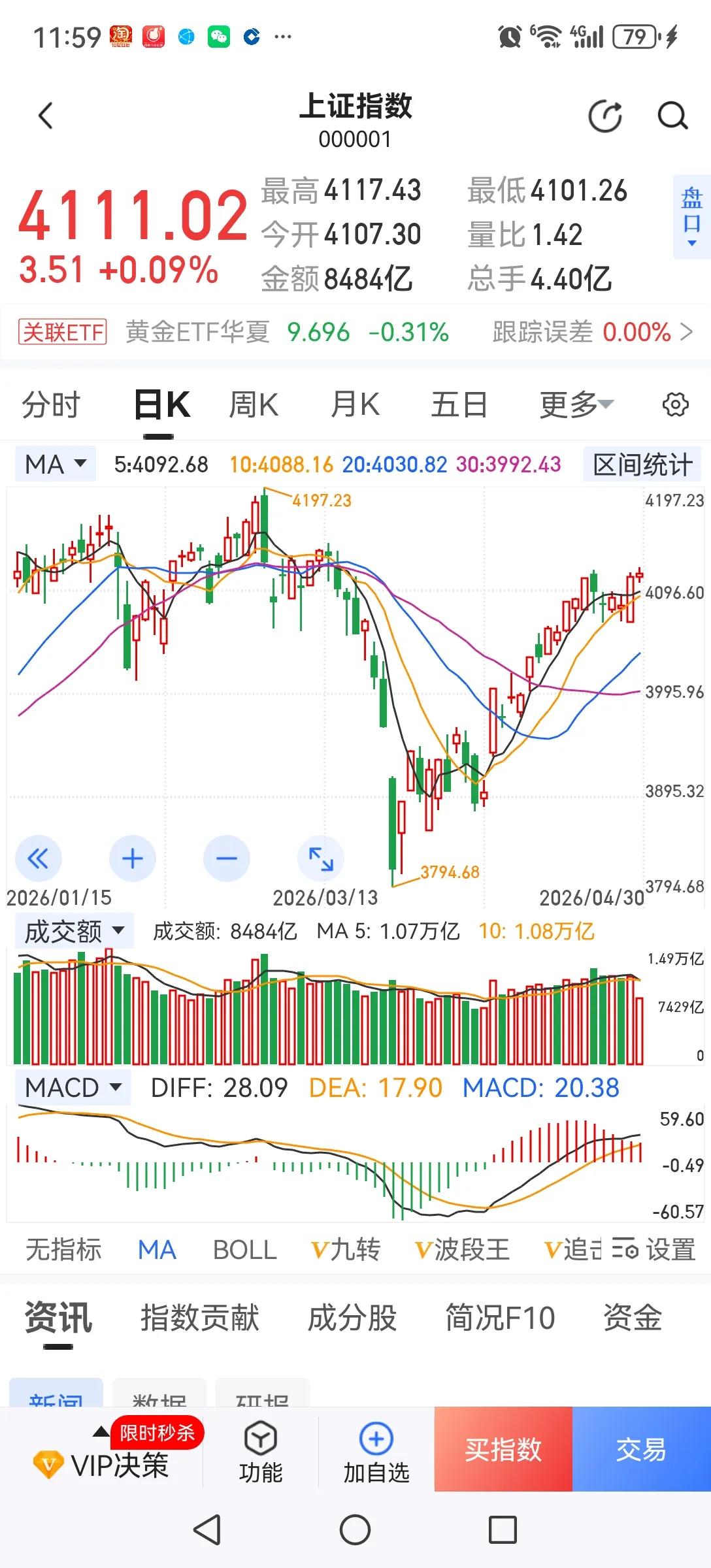 今天是小长假前的最后一天，上午虽然收红盘，但外围股市有做头迹象，油价大涨，不确定