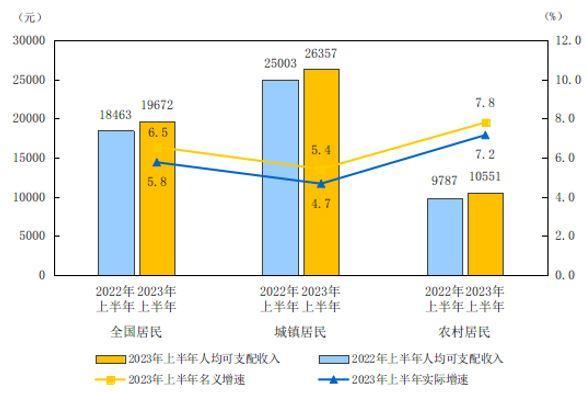 国家统计局公布：全国上半年居民人均工资性收入 11300 元，同比增长 6.8％