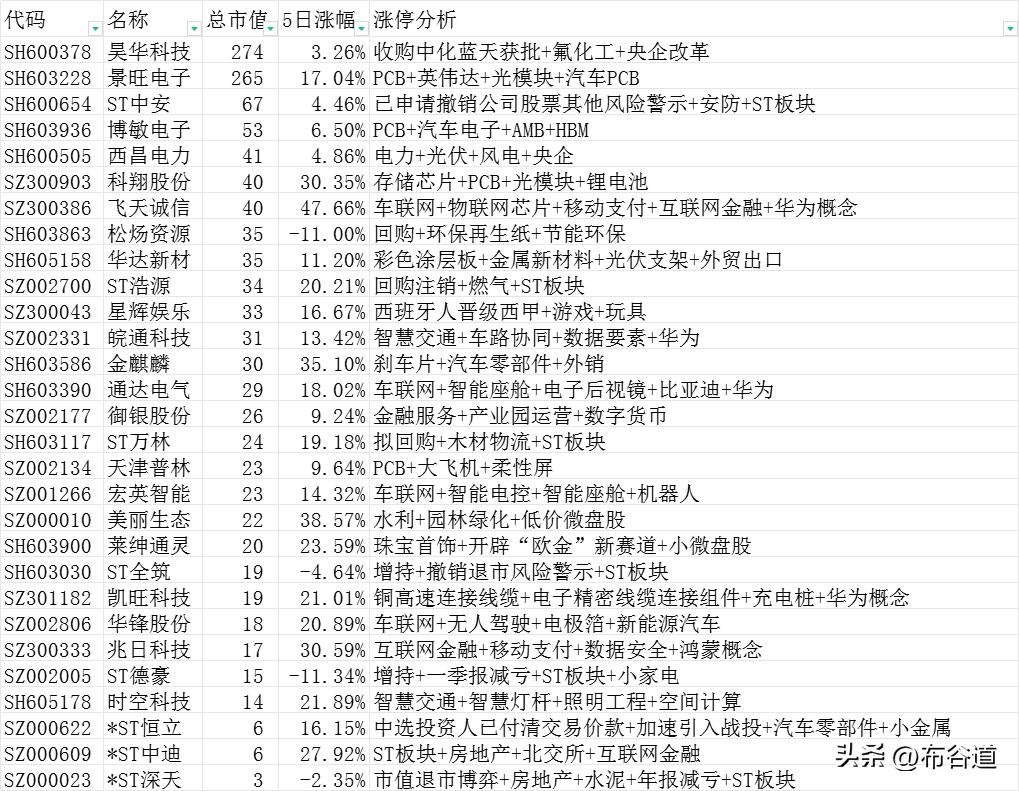 A股6月24日有29股股价涨停，车联网+回购+电力+存储芯片为主
1、昊华科技，