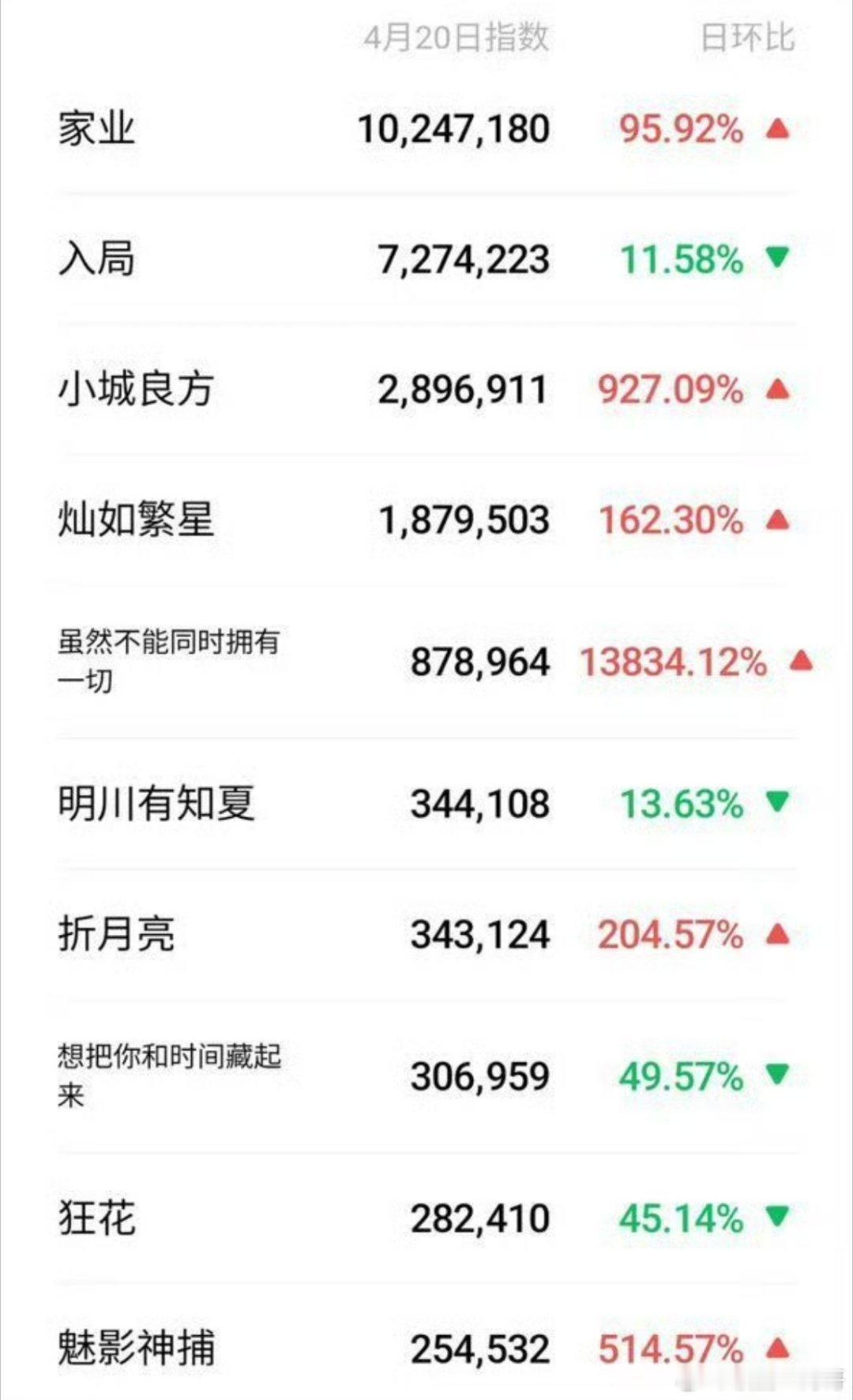 杨紫家业又又又又又断层第一 