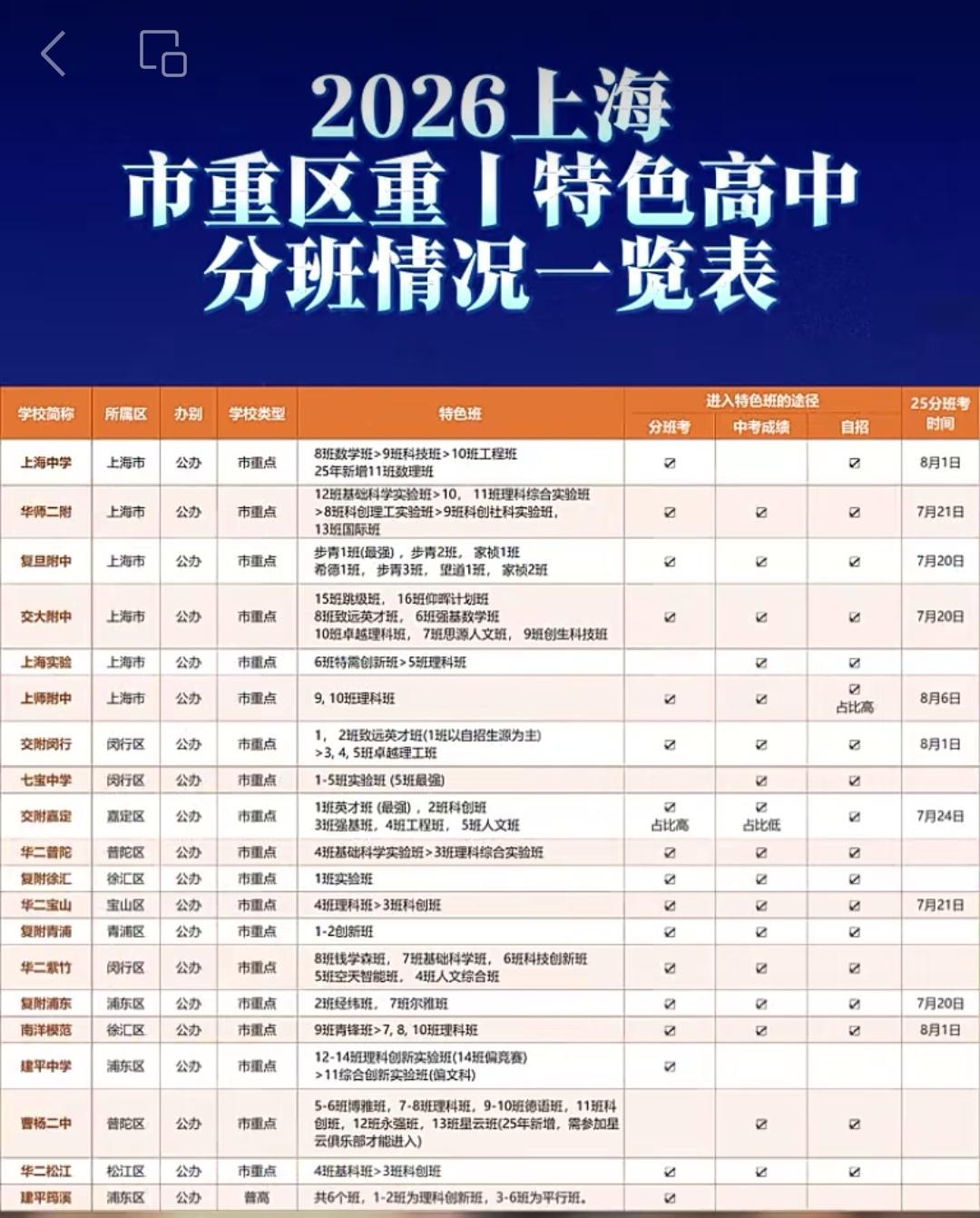 26年上海中考自招完成，7月14号出中考分数，紧跟着上海的各大重点高中分班考的时