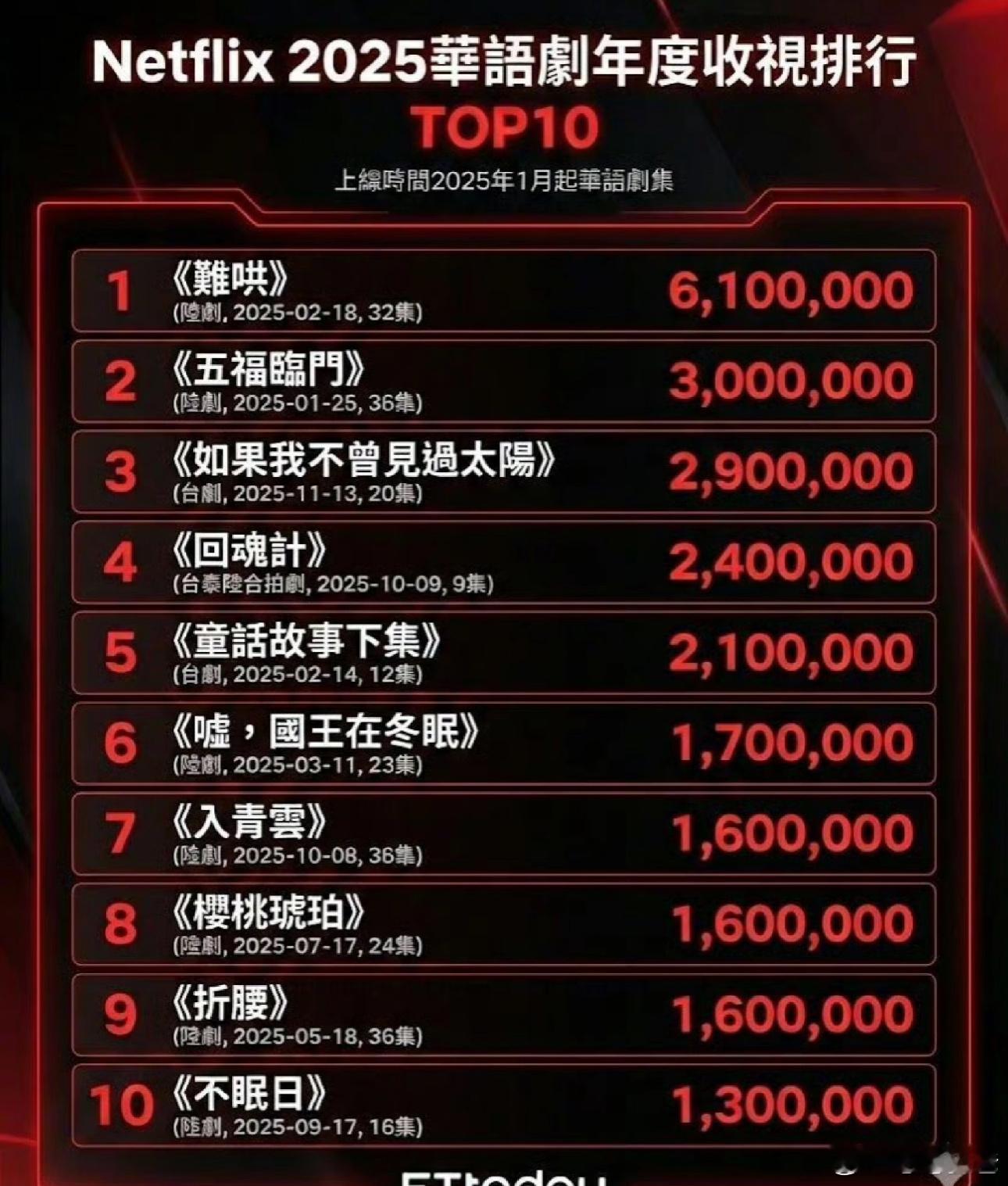 庆祝我们全球大爆剧《难哄》开播一周年优酷电视剧热度榜12天破万创优酷站内现代剧预