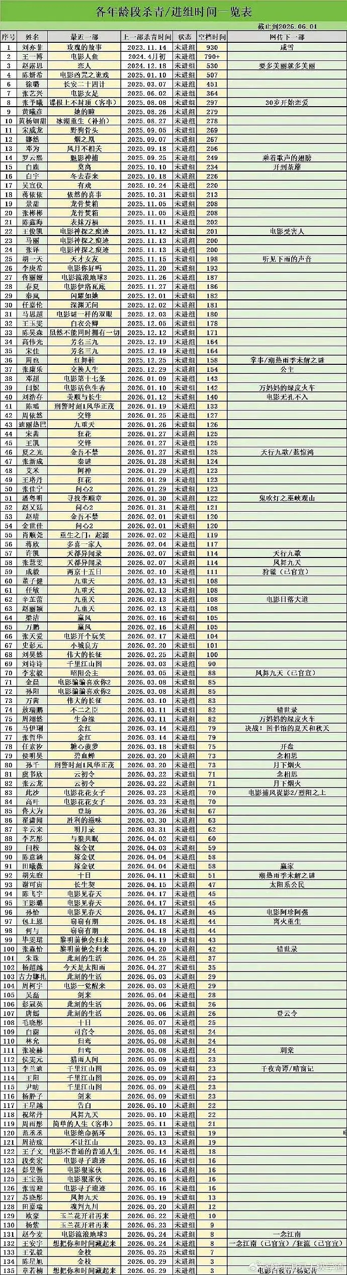内娱最新抠脚时间汇总表，截止到6月初 